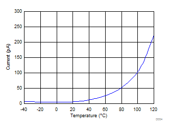 TPD4E1B06 Leakage vs Temperature