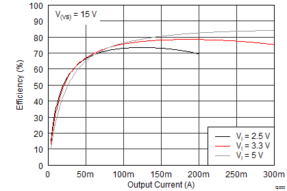 TPS65150-Q1 AppPerf_03_SLVS576.png