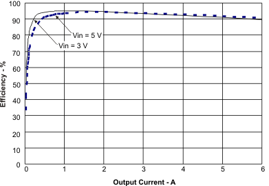 TPS54618-Q1 eff_cur_lvsae9.gif