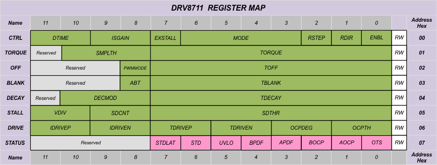 DRV8711 cont_regi_SLVSC40.gif