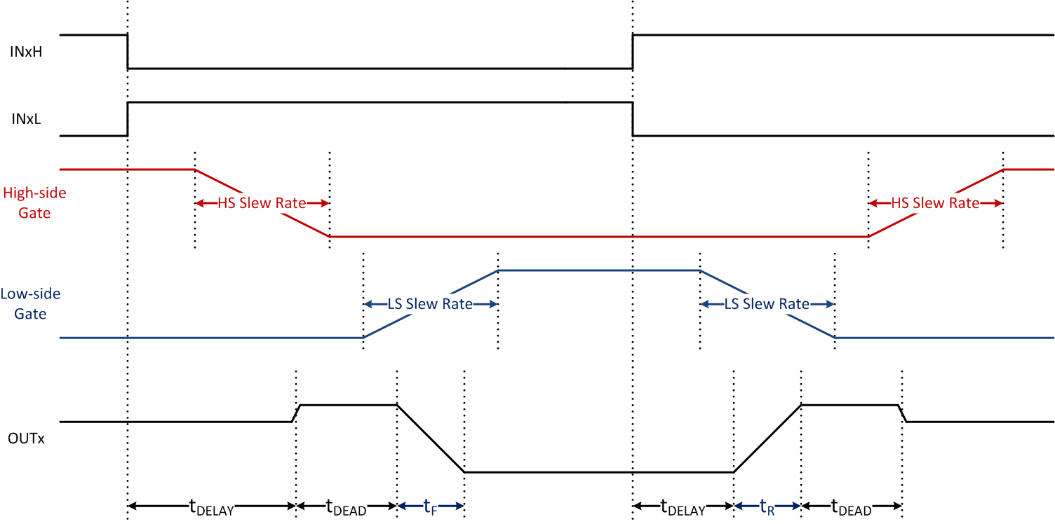 DRV8850 tim_high_side_SLVSCC0.gif