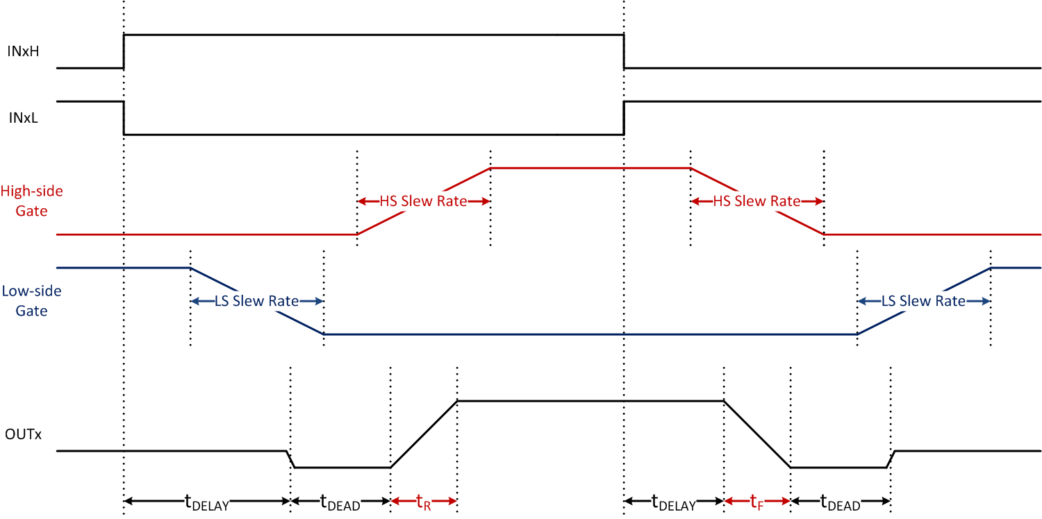 DRV8850 tim_low_side_SLVSCC0.gif