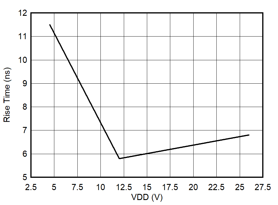 UCC27524A-Q1 Output Rise Time vs VDD