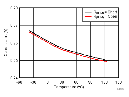 TPS25921A TPS25921L D015_SLVSCE1.gif