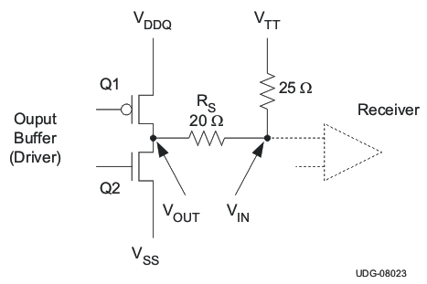 TPS7H3301-SP DDR Physical Signal System SSTL Signaling