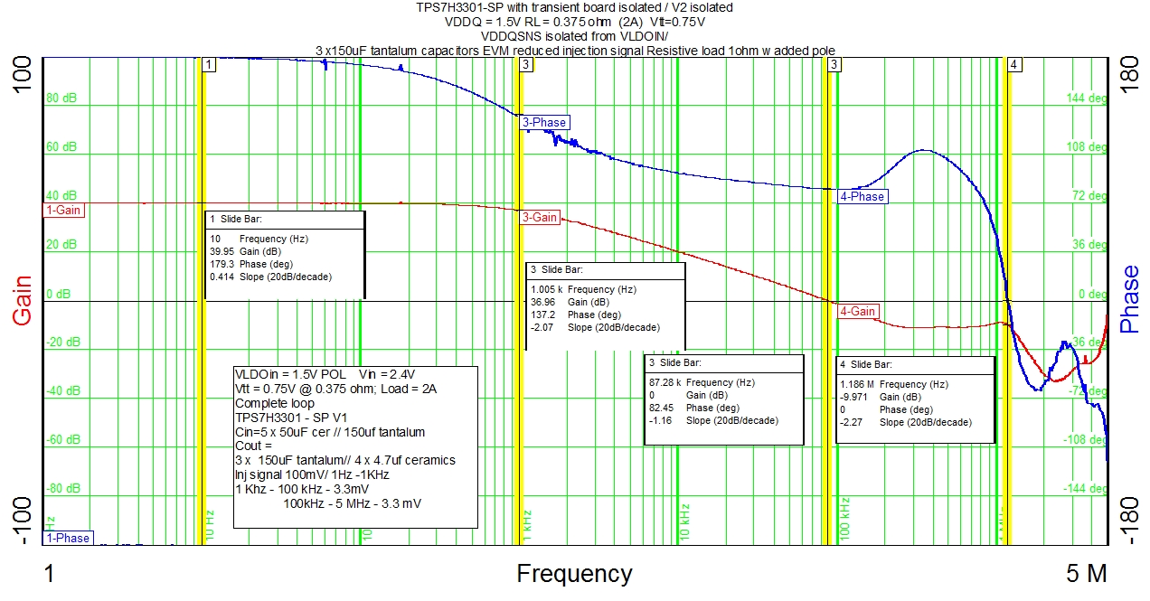 TPS7H3301-SP Bode Plot for a Typical DDR3 Configuration