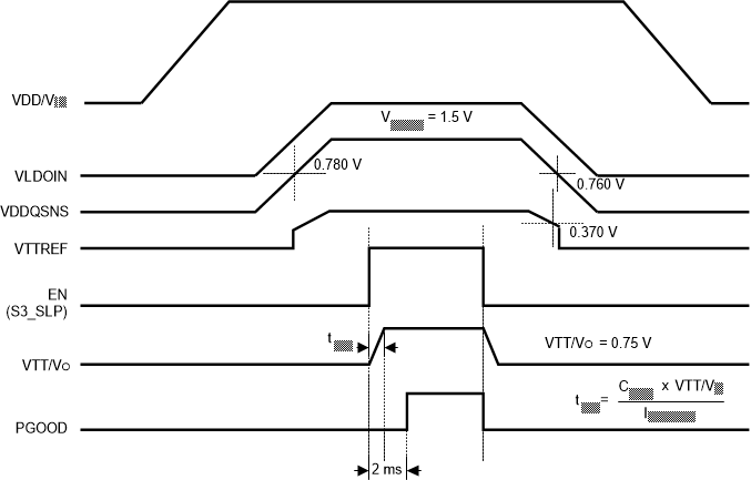 TPS7H3301-SP Typical Timing Diagram for S3 and Pseudo-S5 Support