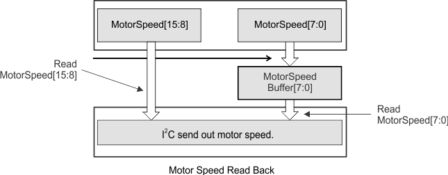 DRV10975 DRV10975Z 2b_reg_read_LVSCP2.gif