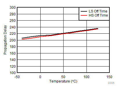 DRV3205-Q1 D006_SLVSCV1.gif