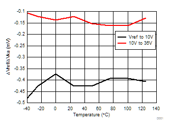 ATL431 ATL432 Delta Reference Voltage vs Cathode Voltage