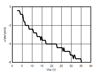 ATL431 ATL432 Delta Reference Voltage vs Cathode Voltage