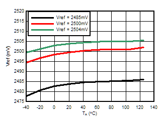 ATL431 ATL432 Reference Voltage vs Free-Air Temperature