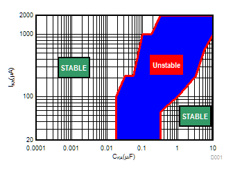 ATL431 ATL432 Low IKA  (VKA = 5.0V) Stability Boundary Conditions All ATL43xx Devices