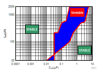 ATL431 ATL432 Low IKA  (VKA = 10.0V) Stability Boundary Conditions All ATL43xx Devices