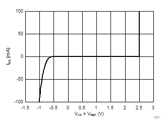 ATL431 ATL432 Cathode Current vs Cathode Voltage