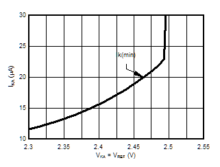 ATL431 ATL432 Cathode Current vs Cathode Voltage