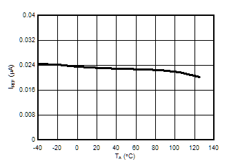 ATL431 ATL432 Reference Current vs Free-Air Temperature