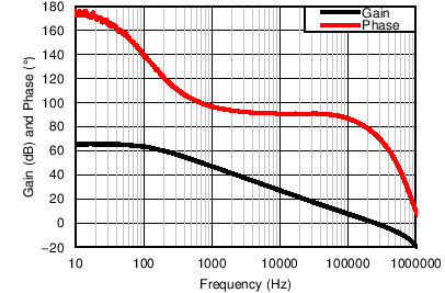 ATL431 ATL432 Small-Signal Voltage Amplification vs Frequency