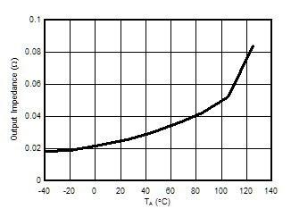 ATL431 ATL432 DC Output Impedance vs Temperature