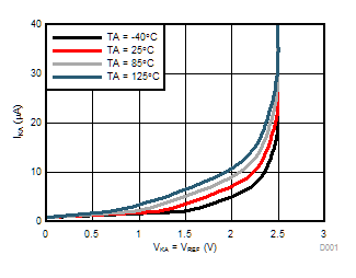 ATL431 ATL432 Cathode Current vs Cathode Voltage