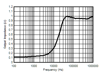 ATL431 ATL432 Output Impedance vs Frequency