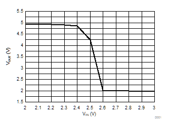 ATL431 ATL432 Open-Loop
                    (Comparator Mode) VOUT vs VIN