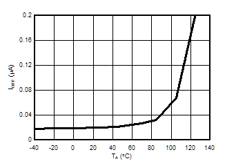 ATL431 ATL432 Off-State Cathode Current vs Free-Air Temperature