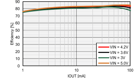 TPS62770 Eff_boost_VO12p0V_vs_IOUT.gif