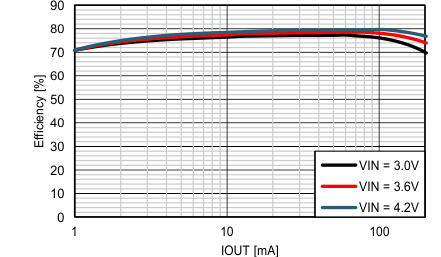 TPS62770 Eff_boost_VO5p0V_vs_IOUT.gif