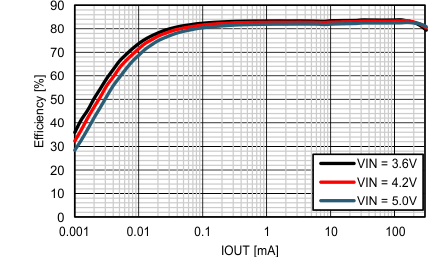 TPS62770 Eff_buck_VO1p0V_vs_IOUT.gif