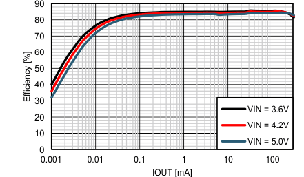 TPS62770 Eff_buck_VO1p2V_vs_IOUT.gif