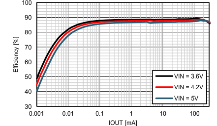 TPS62770 Eff_buck_VO1p8V_vs_IOUT.gif
