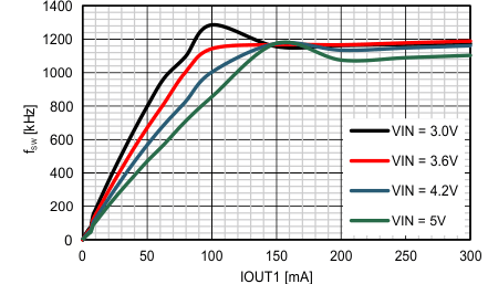 TPS62770 Fsw_buck_1p1VVOvs_IOUT.gif