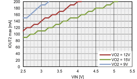 TPS62770 IOmax_boost_vs_VIN.gif