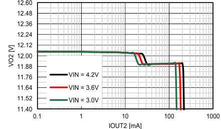 TPS62770 VO2_12V_vs_IO2.gif