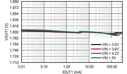 TPS62770 VOU1p8V_vs_IOUT1.gif
