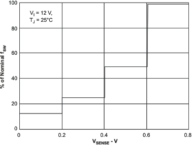 TPS57140-EP fs_vsense_lvs795.gif