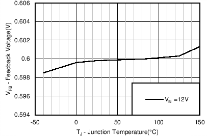 TPS56C215 Feedback Voltage vs Temperature