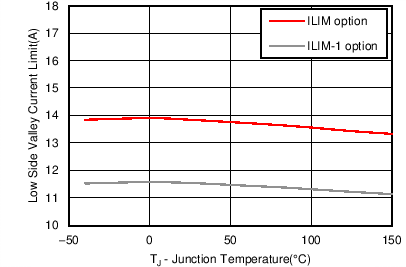 TPS56C215 Current Limit vs Temperature