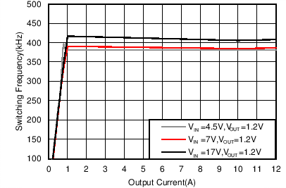 TPS56C215 FSW Load
                        Regulation, Mode = DCM, FSW = 400 kHz