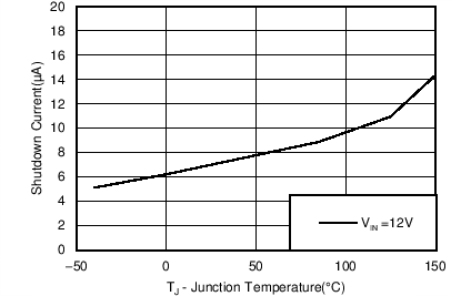 TPS56C215 Shutdown Current vs Temperature