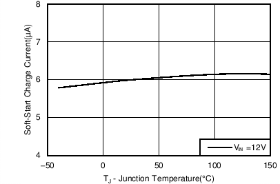 TPS56C215 Soft-Start Charge Current vs Temperature