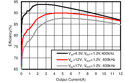 TPS56C215 Efficiency vs Output Current