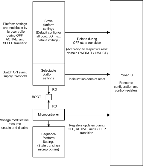 TPS65916 BOOT_Pins_Controls_1_SLVSCO4.gif