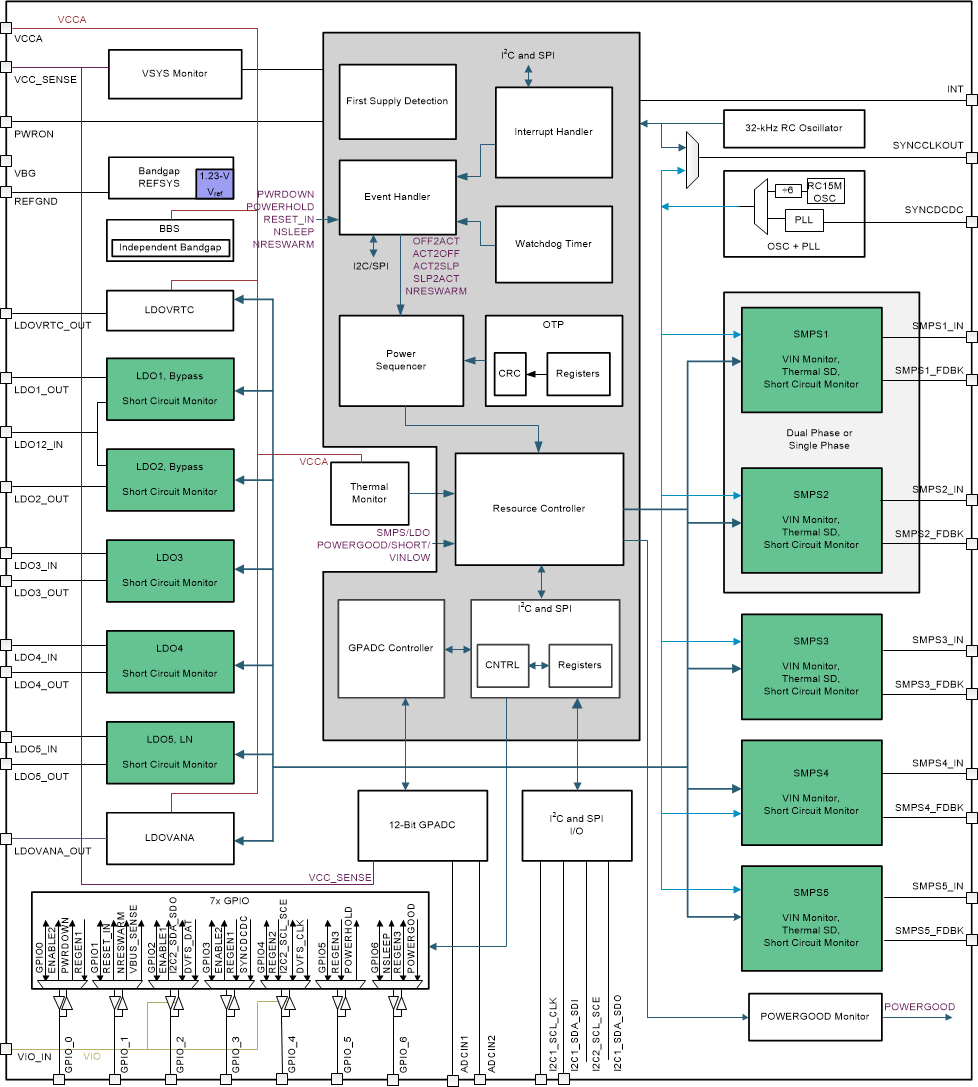 TPS65916 TPS65917_Key_Diagram_slvsco4.gif