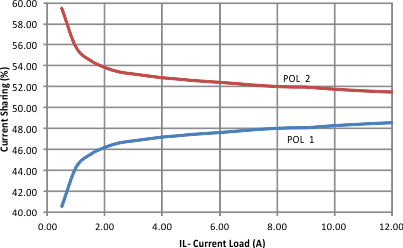 TPS50601-SP current_sharing_vs_load_lvsa94.gif