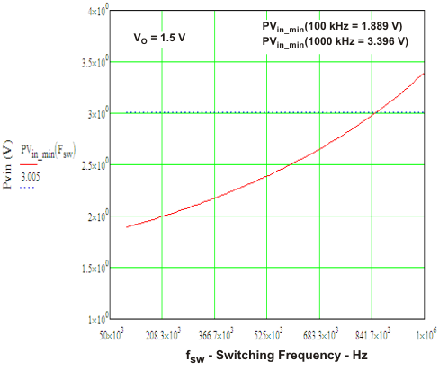 TPS50601-SP vpin_vs_freq_lvsaw9.gif