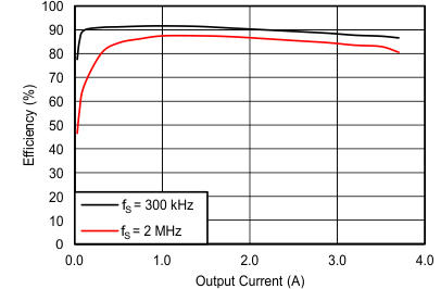 TPS65320C-Q1 C001_App-curve_SLVSAY9.gif