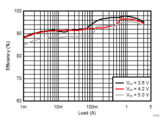 TLV62085 D003_SLVSD63_TLV62085.gif