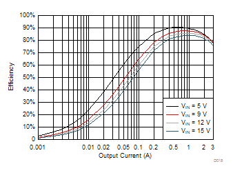 TPS563201 TPS563208 TPS563208 VOUT = 1.5 V Efficiency, L = 2.2 µH